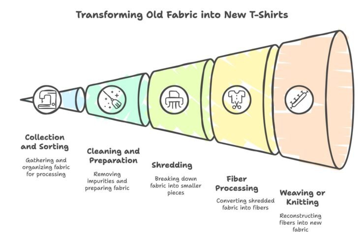 The Process of Recycling T-Shirt Fabric into New T-Shirt Fabric